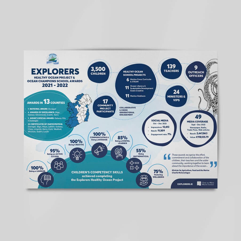 Inforgraphic design Designwest ireland 1 1